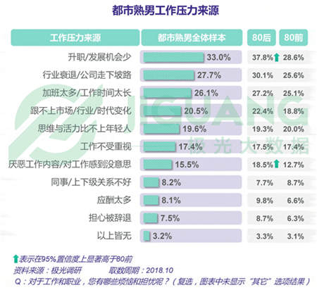 極光大數據：五成熟男處于亞健康，1/4有脫發(fā)問題