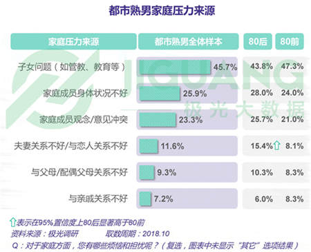 極光大數據：五成熟男處于亞健康，1/4有脫發(fā)問題
