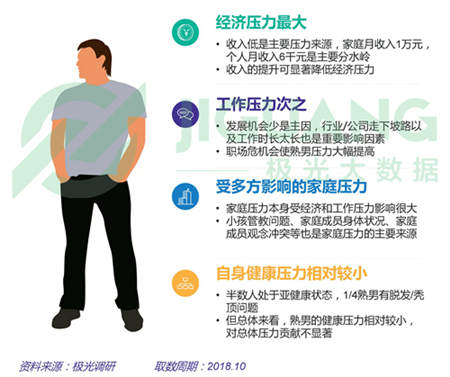 極光大數據：五成熟男處于亞健康，1/4有脫發(fā)問題