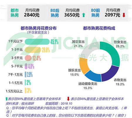 極光大數據：五成熟男處于亞健康，1/4有脫發(fā)問題