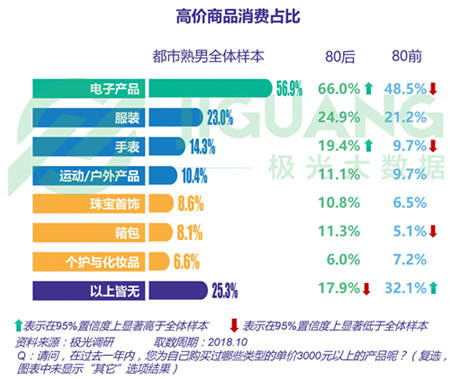 極光大數據：五成熟男處于亞健康，1/4有脫發(fā)問題