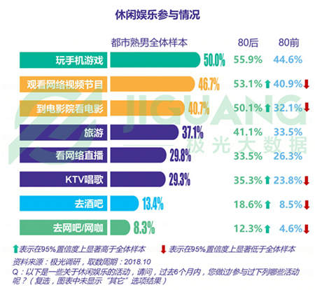 極光大數據：五成熟男處于亞健康，1/4有脫發(fā)問題