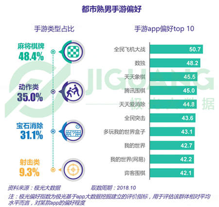 極光大數據：五成熟男處于亞健康，1/4有脫發(fā)問題