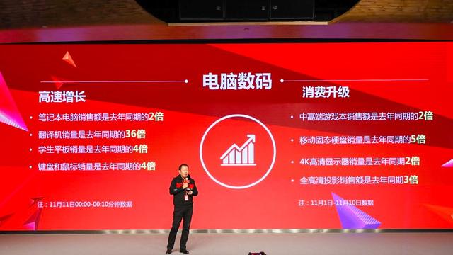 品質(zhì)驅(qū)動消費(fèi)升級，11.11京東電腦數(shù)碼銷售額再創(chuàng)新紀(jì)錄