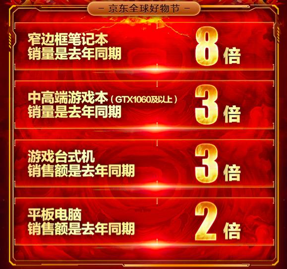 品質(zhì)驅(qū)動消費(fèi)升級，11.11京東電腦數(shù)碼銷售額再創(chuàng)新紀(jì)錄