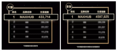喜報(bào)！MAXHUB雙11會(huì)議平板交易指數(shù)排名第一！