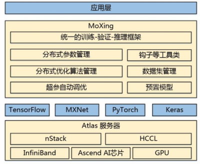 華為云ModelArts等你體驗！128塊GPU，ImageNet訓練僅10分鐘