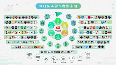 今日頭條深耕粉絲生態(tài)，助力優(yōu)質(zhì)創(chuàng)作者變現(xiàn)