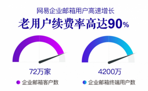 網(wǎng)易Q3財(cái)報(bào)：三大看點(diǎn)，網(wǎng)易企業(yè)郵箱加速前行