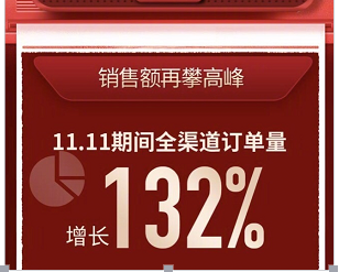 深耕智慧零售大開發(fā)，蘇寧雙十一交出亮眼業(yè)績