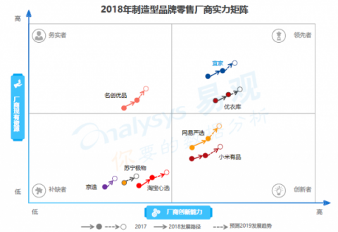 易觀發(fā)布《品牌零售新勢力報告》 嚴選模式領(lǐng)跑國民電商新品牌 易觀發(fā)布《品牌零售新勢力報告》 嚴選模式領(lǐng)跑國民電商新品牌