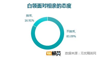 相親坦蕩蕩，戀人不成做朋友