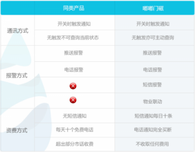 嘟嘟智能門磁獲“中國好設計”優(yōu)勝獎，用創(chuàng)意打造智能生活