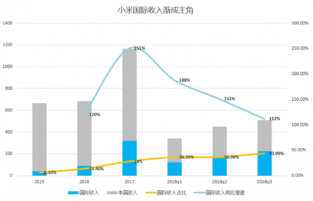 富途證券：小米喜提Q3財(cái)報(bào)，雷軍的10億賭局真要贏了？