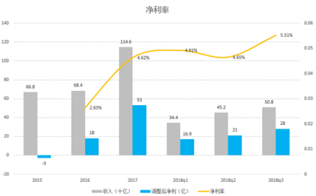 富途證券：小米喜提Q3財(cái)報(bào)，雷軍的10億賭局真要贏了？