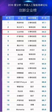 中國人工智能企業(yè)50強(qiáng)發(fā)布，云從位列三甲