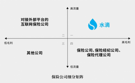 前美團大將創(chuàng)業(yè)水滴賣保險，三級火箭能否擊穿保險業(yè)痛點？