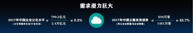 2018Q3云服務(wù)市場快速增長，阿里，騰訊，金山位列前三