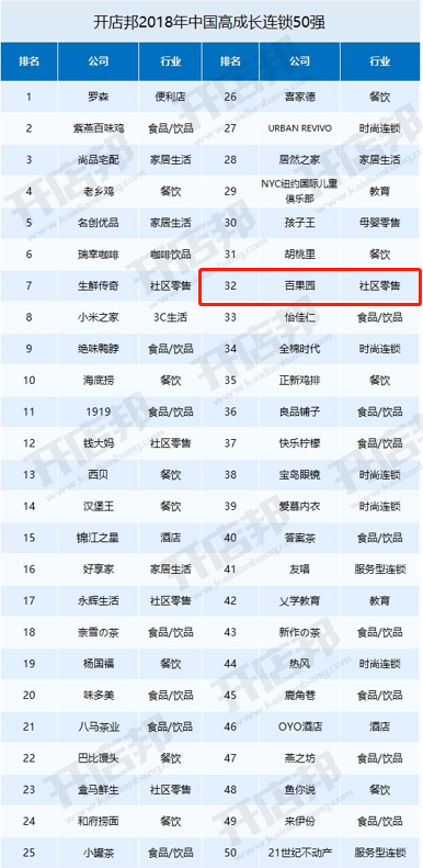 百果園入選“2018中國(guó)高成長(zhǎng)連鎖50強(qiáng)”榜單
