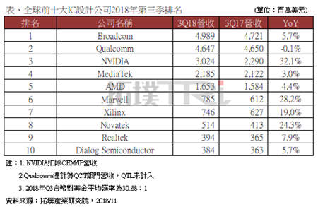 全球十大IC設(shè)計公司2018Q3業(yè)績：高通成唯一衰退公司