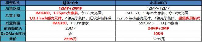 魅族16拍照對(duì)比小米MIX3，實(shí)力PK比機(jī)構(gòu)評(píng)分看點(diǎn)更多