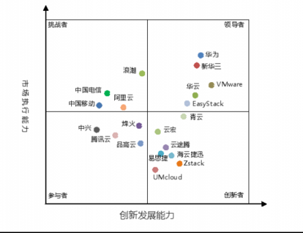 三“華”領(lǐng)銜中國(guó)私有云市場(chǎng)，為什么？