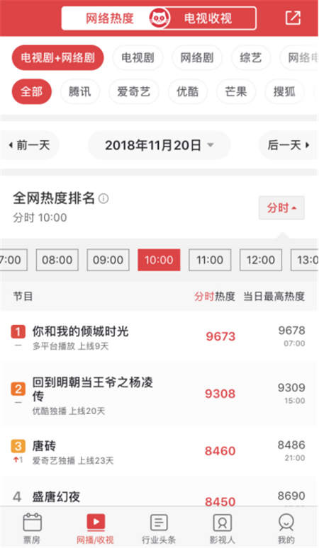 《你和我的傾城時(shí)光》受追捧，貓眼 “全網(wǎng)熱度”教你看這劇有多火！