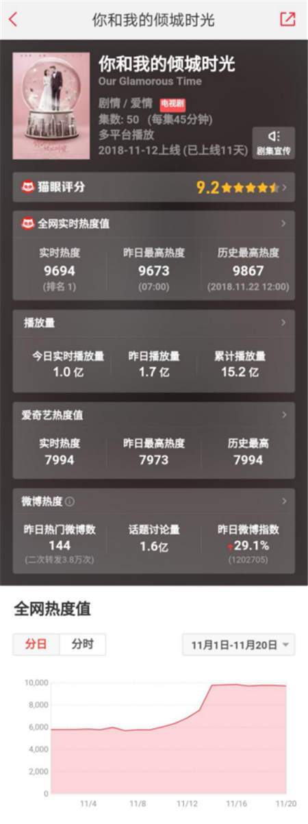《你和我的傾城時(shí)光》受追捧，貓眼 “全網(wǎng)熱度”教你看這劇有多火！