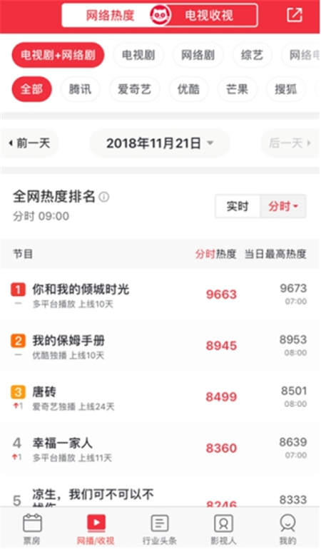 《你和我的傾城時(shí)光》受追捧，貓眼 “全網(wǎng)熱度”教你看這劇有多火！