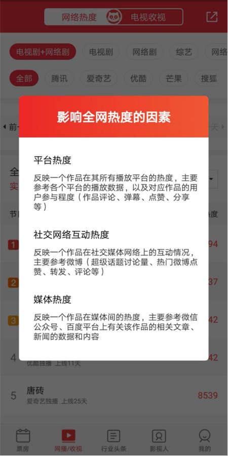 《你和我的傾城時(shí)光》受追捧，貓眼 “全網(wǎng)熱度”教你看這劇有多火！
