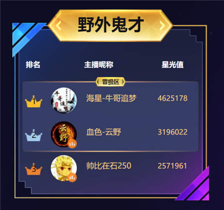 虎牙年度全明星戰(zhàn)，牛哥受到神豪青睞反超成第一
