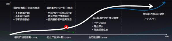 成立六年，有贊白鴉總結(jié)出SaaS企業(yè)成長“四部曲”