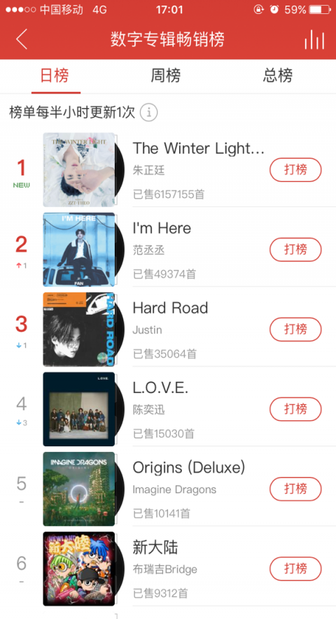 朱正廷首支個(gè)人單曲大受歡迎 攬下網(wǎng)易云音樂(lè)飆升榜、新歌榜首位