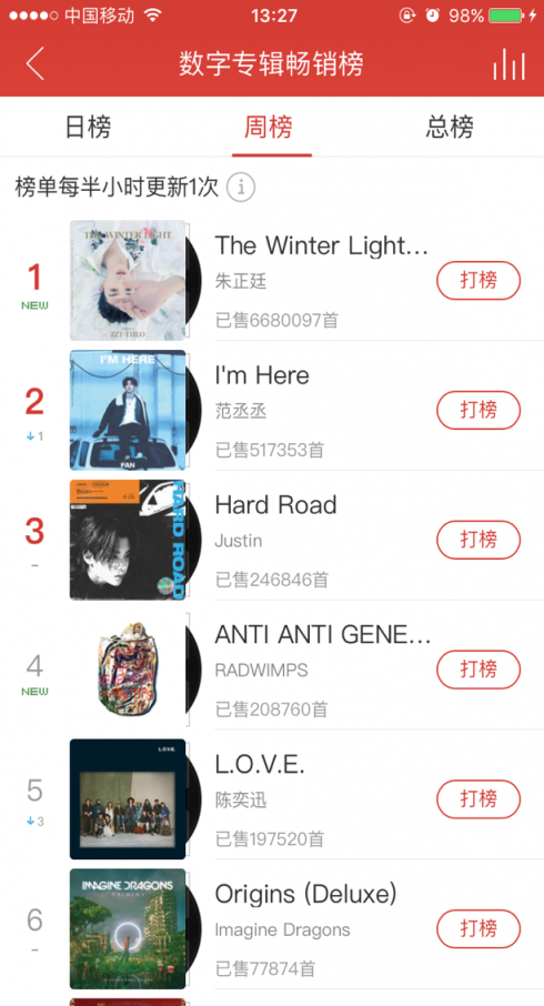 朱正廷首支個(gè)人單曲大受歡迎 攬下網(wǎng)易云音樂(lè)飆升榜、新歌榜首位