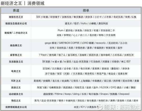 源碼資本及源碼成員企業(yè)榮獲36氪2018新經(jīng)濟之王多項大獎
