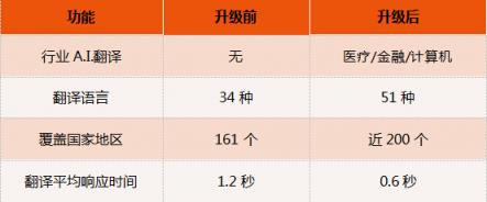 訊飛翻譯機(jī)2.0四大“新譯”升級，新增行業(yè)A.I.翻譯