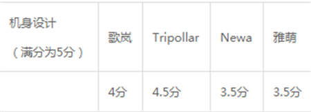 雅萌、GEVILAN歌嵐、Tripollar、NEWA美容儀到底選哪個？先評測一下再說
