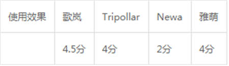 雅萌、GEVILAN歌嵐、Tripollar、NEWA美容儀到底選哪個？先評測一下再說