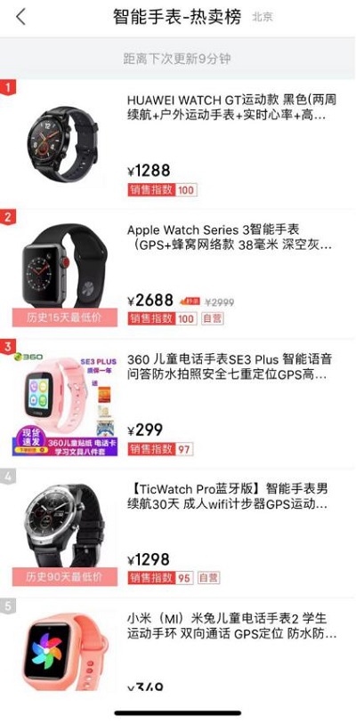 一表難求！ 爆款智能手表HUAWEI WATCH GT雙12賣至脫銷