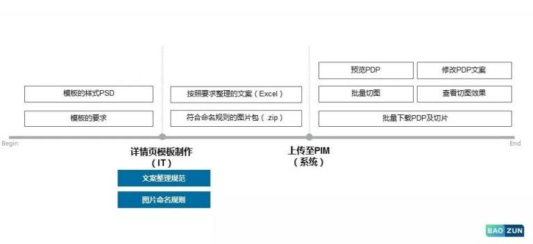 科技賦能運(yùn)營，寶尊PIM為電商大促減壓！