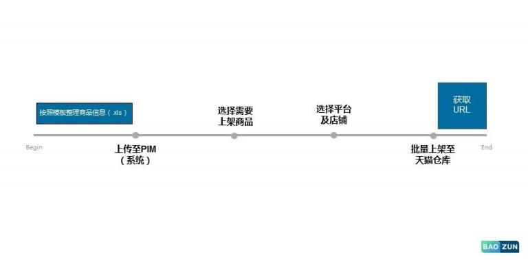 科技賦能運(yùn)營，寶尊PIM為電商大促減壓！