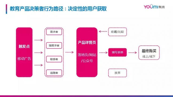 市場已鋪好花路，有米助力教育行業(yè)把握增長機遇！
