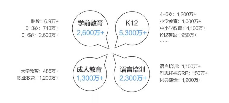 市場已鋪好花路，有米助力教育行業(yè)把握增長機遇！