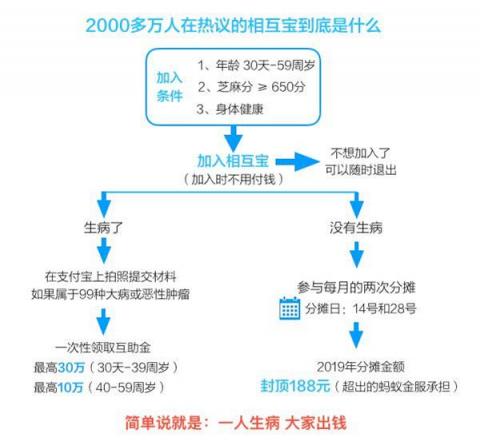 相互寶迎來(lái)首個(gè)扣款日，網(wǎng)友曬單：用3分錢做公益