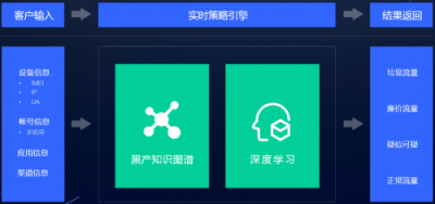 假數(shù)據(jù)、薅羊毛、刷單……網(wǎng)賺黑產(chǎn)如何掏空了企業(yè)的推廣賬戶？