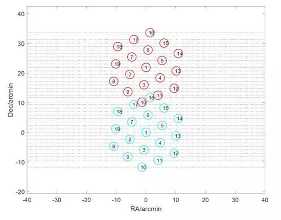  FAST巡天策略，19波束掃描巡天的軌跡（圖片來源：Zhang et al。 2019， Sci。 China-Phys。 Mech。 Astron。， 62， 959506）