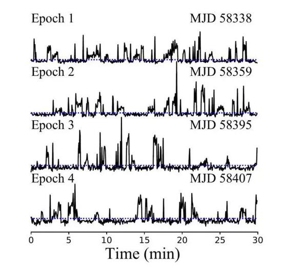 單個脈沖的時間序列（圖片來源：Lu et al。 2019， Sci。 China-Phys。 Mech。 Astron。， 62， 959503）
