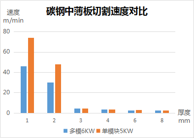 速度、厚度、能耗比拼，單模塊激光器較多模激光器優(yōu)勢(shì)何在？