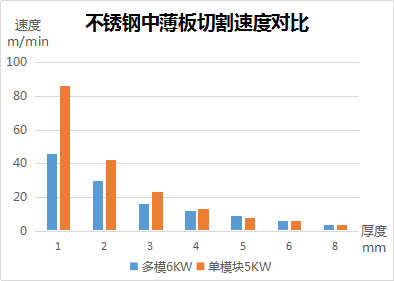 速度、厚度、能耗比拼，單模塊激光器較多模激光器優(yōu)勢(shì)何在？