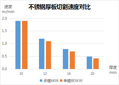 速度、厚度、能耗比拼，單模塊激光器較多模激光器優(yōu)勢(shì)何在？